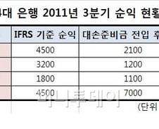신한·국민銀, 3분기 순익 절반 '준비금' 적립