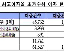 러시앤캐시 등 대부업체, 이자 30억원 더 챙겼다