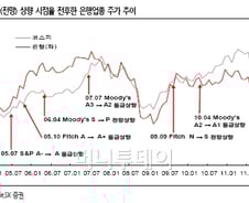 피치 韓등급전망 상향..은행주에 긍정적