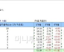LG 이어 SK...그룹주펀드 리스크 노출
