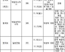 [표]2012 수능 후 수시모집 실시 대학