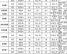 [표]정시 일반전형 주요대학 수능 반영방법