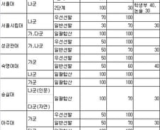 [표]주요대학 정시 일반전형 방법