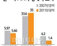 한·미 FTA 전격 비준···우리 경제 실제 효과는?