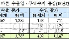 "한·미FTA 연평균 무역수지 27.7억弗 증가"