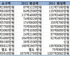 "무상급식하니 화장실·난방은 낡아도 참아야" 