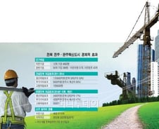 혁신도시, 고용창출·세수증대 "지방경제 이끈다"