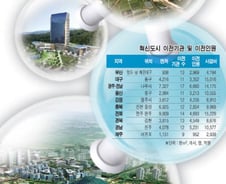 혁신도시 성공, 산·학·연 클러스터가 '해답'