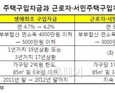 "태어나 처음으로 집살때 최대 100만원 혜택"