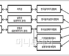 문광부-국회, 음악 징수규정 확 바꾼다