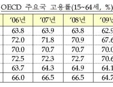 대박났다는 고용, 주요국보다 고용률 낮은 이유…