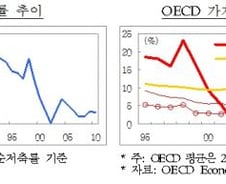 저축 안하는 대한민국, 왜?