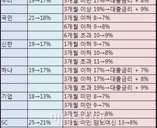 은행, 연체이자율 최고 5%P 전격 인하