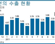 [그래픽] 日 수출 현황