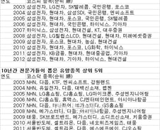 [2012 증시전망]유망종목 삼성電-셀트리온 1위
