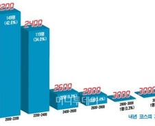 "2012 흑룡주가, 2000~2200간다"