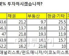 [2012증시전망]주식선호 '리먼'때 수준으로