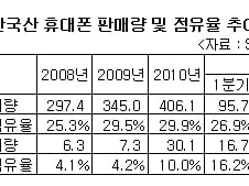 '한국 스마트폰 3총사' 임진년 글로벌 호령한다