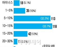 [2012증시전망]펀드 수익률 5~15%면 만족