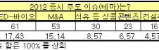 [2012 증시전망]올해 증시는 IT-자동차 '쌍끌이'