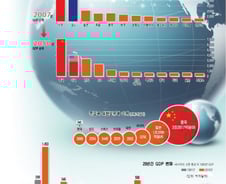 돈도, R&D도, 백만장자도 선진국 떠나 신흥국으로