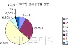 [2012증시전망]"경제 3%대 성장…경기 상저하고"