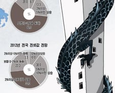 "글로벌 불확실성 상존…집값 상승반전 어렵다"