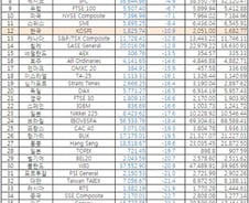 [2011 증시결산]코스피 -10%…이 정도면 양반? 
