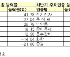 [2011 증시결산]상반기 '차화정', 하반기 IT...버팀목 