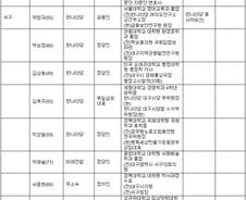 [표] 대구 지역 19대 총선 출마 예상자 