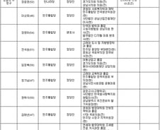 [표] 경기 지역 19대 총선 출마 예상자 