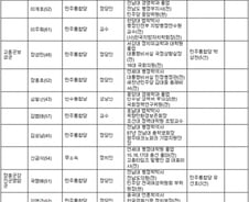 [표] 전남 지역  19대 총선 출마 예상자