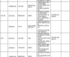 [표] 울산 지역  19대 총선 출마 예상자 
