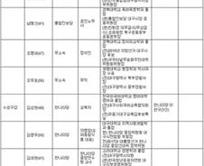[표] 전북 지역  19대 총선 출마 예상자 