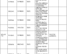 [표] 충남 지역  19대 총선 출마 예상자 