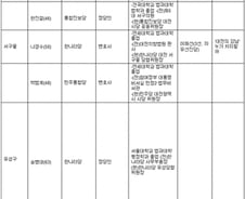 [표] 대전 지역  19대 총선 출마 예상자 