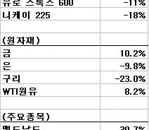 [뉴욕마감]아듀! 2011, 올 다우 +5.5%·S&P500 보합