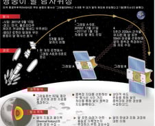[그래픽] 美쌍둥이 달 탐사선, 달 궤도 진입