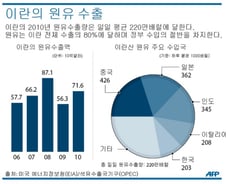 [그래픽]한국, 이란산 원유 하루 평균 20만배럴 수입