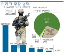 [그래픽] 이라크 무장 병력 현황
