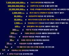 [표]'박원순표 서울시정' 숫자로 본 시민 혜택 