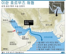[그래픽] 세계 최대 원유 수송 요충지 호르무즈 해협