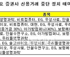 [단독]증권사, 정치테마주 신용융자 중단·