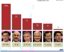 [그래픽]美 공화당 뉴햄프셔 프라이머리 결과