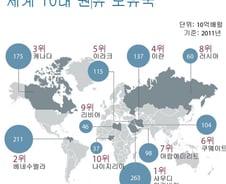 [그래픽] 세계 10대 원유 보유국