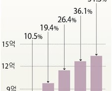 [그래픽] 중국 도시인구, 농촌인구 처음 앞질러