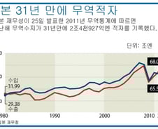 [그래픽] 日, 31년 만에 무역 적자