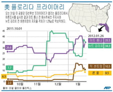 [그래픽] 美 플로리다 경선 여론조사...롬니-깅리치 접전