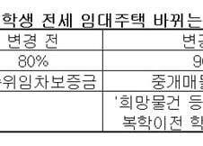 [단독]'그림의 떡' 대학생 전세임대 손본다