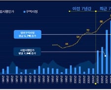 서울시내 610개 뉴타운·재개발구역 지정 취소 추진